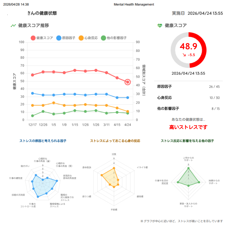 個人向け結果画面：健康スコアの推移、3因子の内訳、レーダーチャート