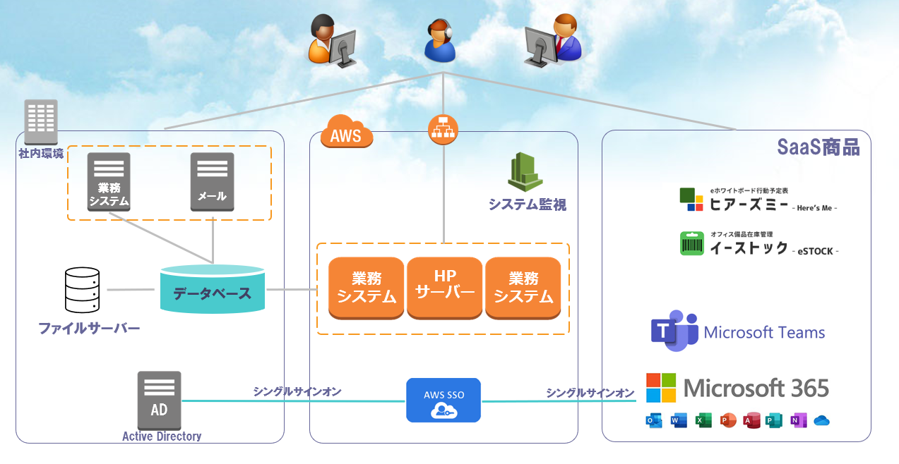 社内システムをまとめてクラウドに移行しコストカット30％に成功