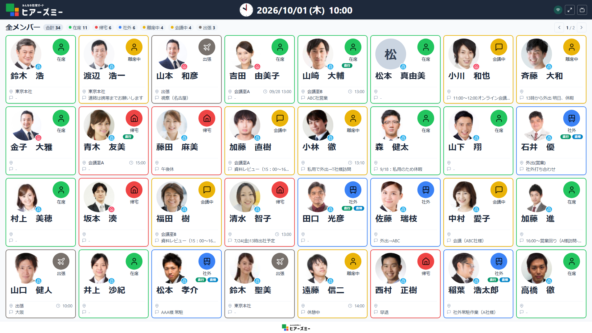 ヒアーズミーのディスプレイ表示画面。上部に日付と時刻の時計、全メンバー34人の在席・帰宅・社外・離席中・会議中・出張の人数が並び、在席状況が枠の色で分けられた顔写真付きのカードで一覧表示されている。各カードに行先と補足メモ、戻り予定時刻、直行・直帰の表示が並ぶ